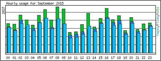 Hourly usage