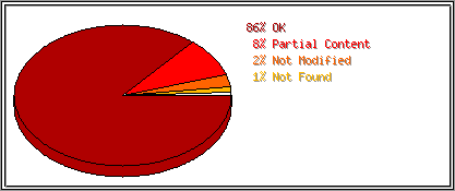 Status Codes