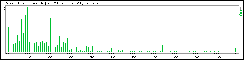Hourly usage