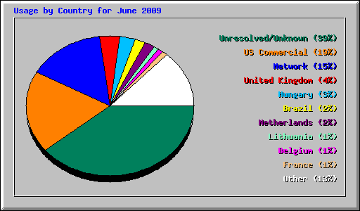 Usage by Country for June 2009