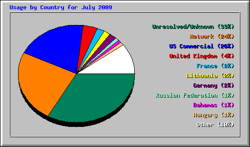 Usage by Country for July 2009