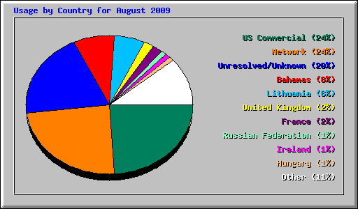 Usage by Country for August 2009