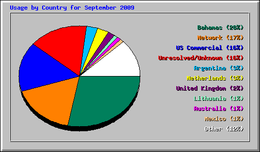 Usage by Country for September 2009