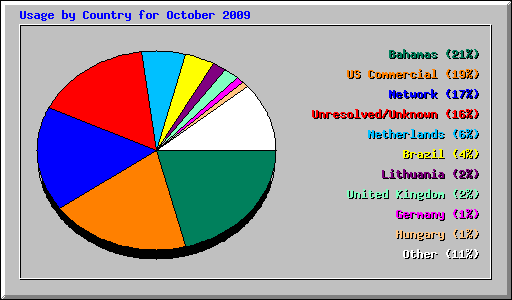 Usage by Country for October 2009