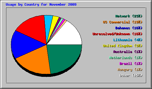 Usage by Country for November 2009