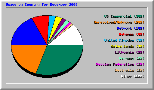 Usage by Country for December 2009