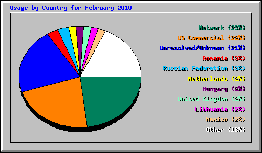 Usage by Country for February 2010