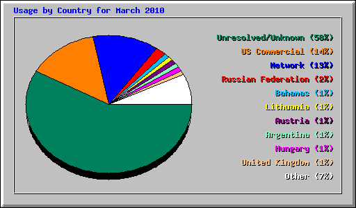 Usage by Country for March 2010