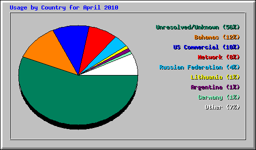 Usage by Country for April 2010