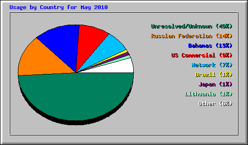 Usage by Country for May 2010