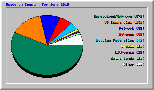 Usage by Country for June 2010