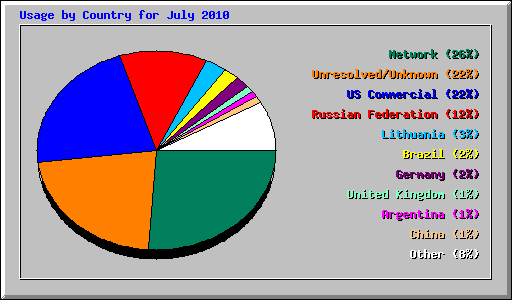 Usage by Country for July 2010