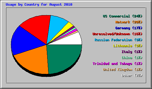 Usage by Country for August 2010