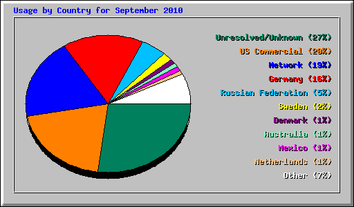Usage by Country for September 2010