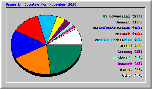 Usage by Country for November 2010