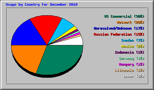 Usage by Country for December 2010