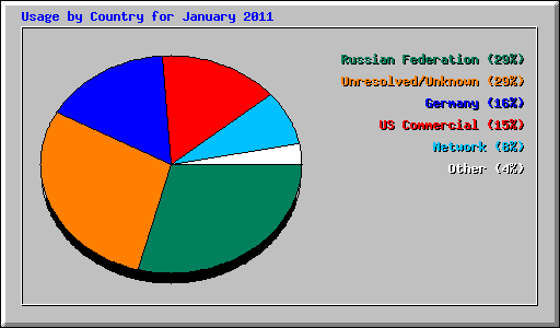 Usage by Country for January 2011