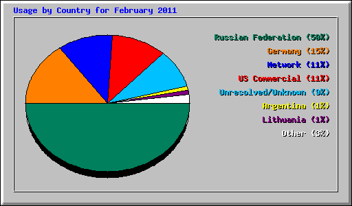 Usage by Country for February 2011