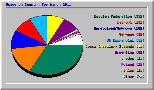 Usage by Country for March 2011