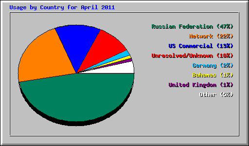 Usage by Country for April 2011