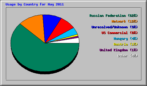 Usage by Country for May 2011