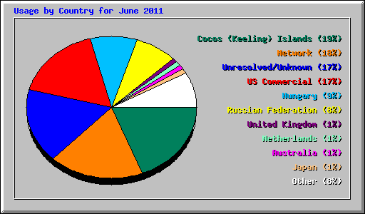 Usage by Country for June 2011