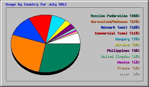 Usage by Country for July 2011