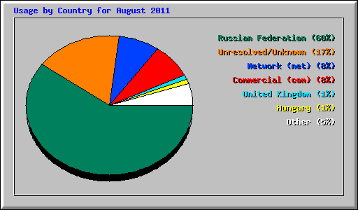 Usage by Country for August 2011