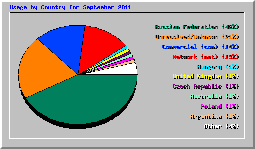 Usage by Country for September 2011