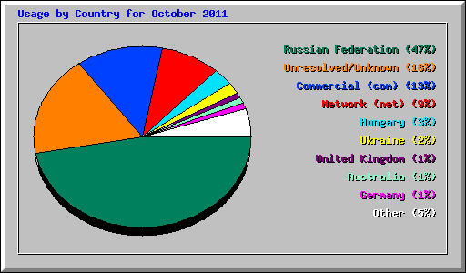 Usage by Country for October 2011