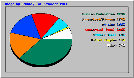 Usage by Country for November 2011