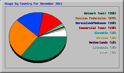 Usage by Country for December 2011