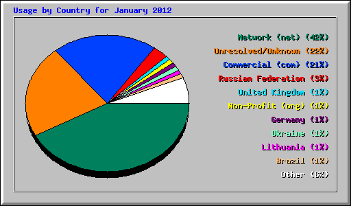 Usage by Country for January 2012