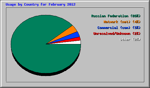 Usage by Country for February 2012