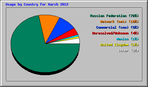 Usage by Country for March 2012
