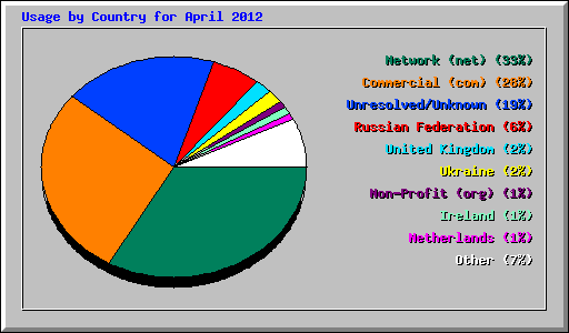Usage by Country for April 2012