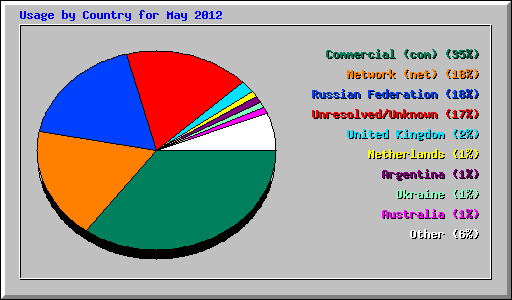 Usage by Country for May 2012