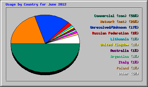 Usage by Country for June 2012