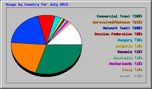 Usage by Country for July 2012
