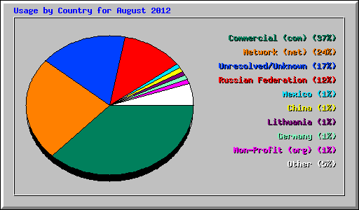 Usage by Country for August 2012