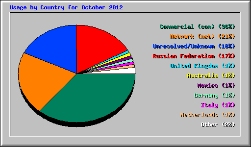 Usage by Country for October 2012