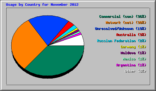 Usage by Country for November 2012