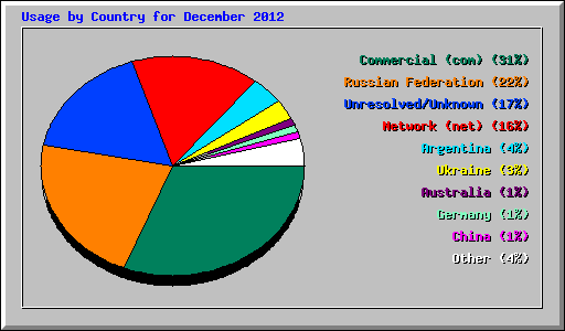 Usage by Country for December 2012