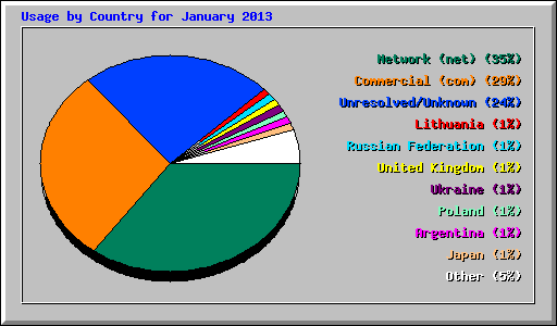 Usage by Country for January 2013