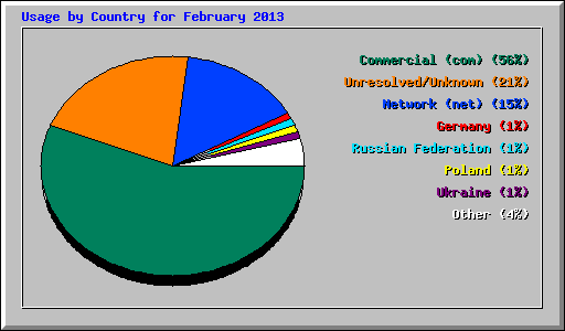 Usage by Country for February 2013