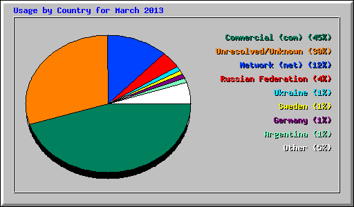 Usage by Country for March 2013