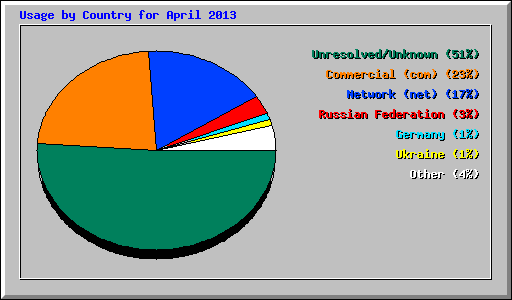Usage by Country for April 2013
