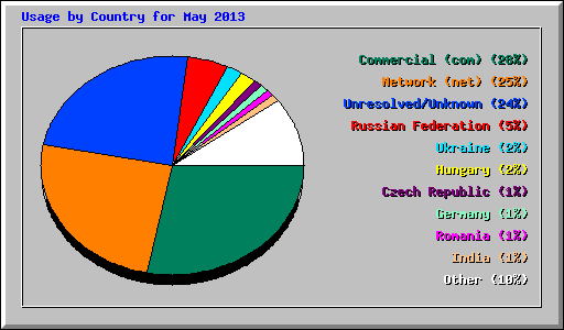 Usage by Country for May 2013