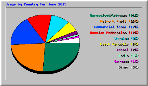 Usage by Country for June 2013