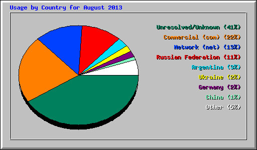 Usage by Country for August 2013